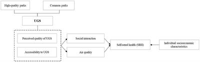 Impact of urban green space on self-rated health: Evidence from Beijing